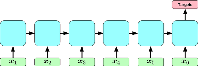 Figure 1 for Learning to Diagnose with LSTM Recurrent Neural Networks