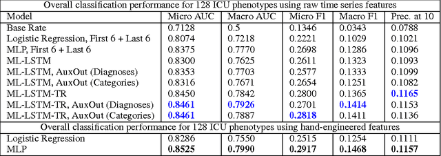 Figure 2 for Learning to Diagnose with LSTM Recurrent Neural Networks
