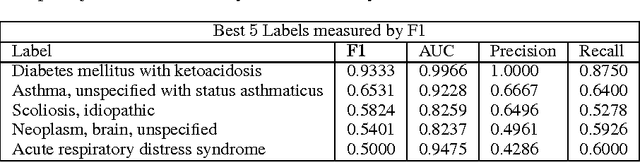 Figure 4 for Learning to Diagnose with LSTM Recurrent Neural Networks