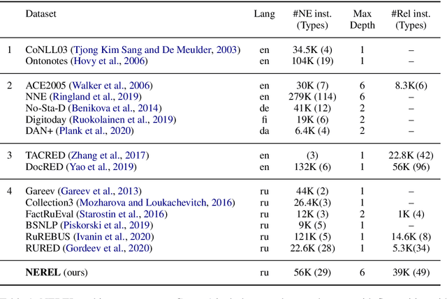 Figure 2 for NEREL: A Russian Dataset with Nested Named Entities, Relations and Events
