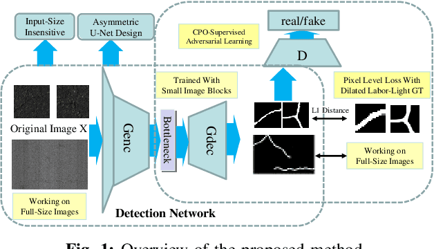 Figure 1 for CrackGAN: A Labor-Light Crack Detection Approach Using Industrial Pavement Images Based on Generative Adversarial Learning