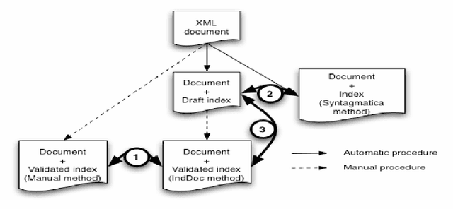 Figure 4 for An application-oriented terminology evaluation: the case of back-of-the book indexes