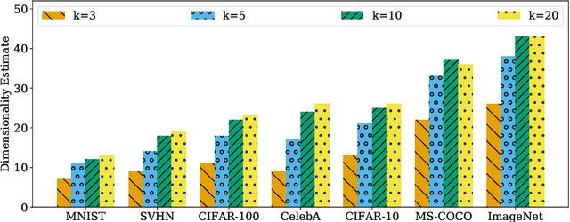 Figure 1 for The Intrinsic Dimension of Images and Its Impact on Learning