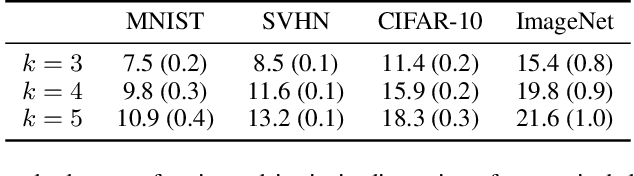 Figure 4 for The Intrinsic Dimension of Images and Its Impact on Learning