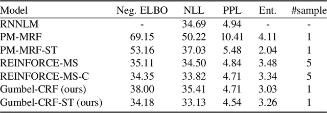 Figure 2 for Latent Template Induction with Gumbel-CRFs