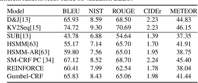 Figure 4 for Latent Template Induction with Gumbel-CRFs