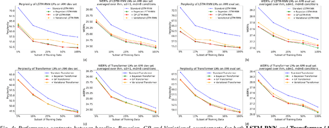 Figure 4 for Bayesian Neural Network Language Modeling for Speech Recognition