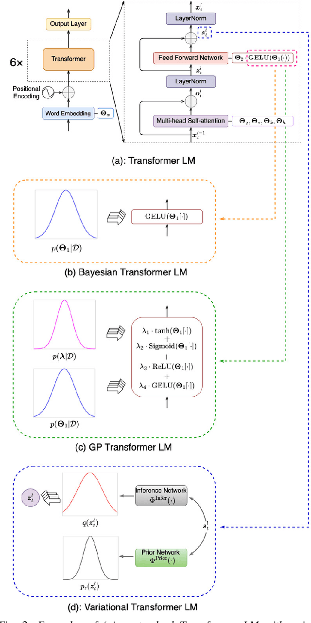 Figure 2 for Bayesian Neural Network Language Modeling for Speech Recognition