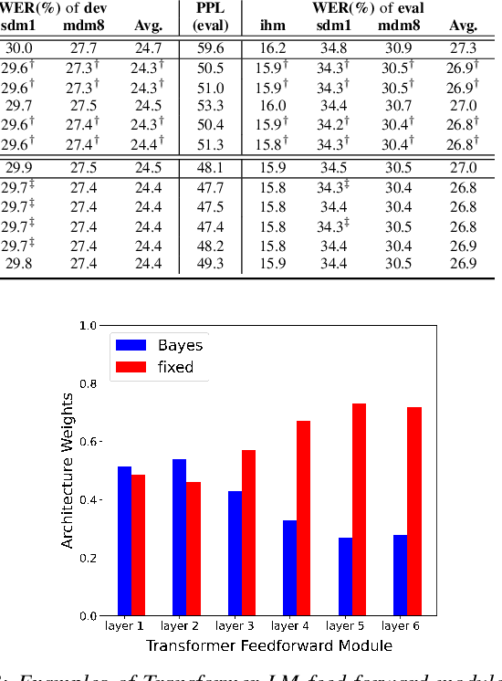 Figure 3 for Bayesian Neural Network Language Modeling for Speech Recognition