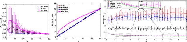 Figure 2 for Optimal Differentially Private ADMM for Distributed Machine Learning