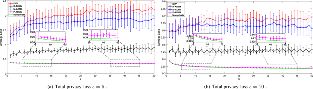 Figure 3 for Optimal Differentially Private ADMM for Distributed Machine Learning