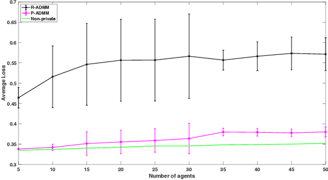 Figure 4 for Optimal Differentially Private ADMM for Distributed Machine Learning