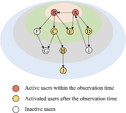 Figure 1 for Coupled Graph Neural Networks for Predicting the Popularity of Online Content