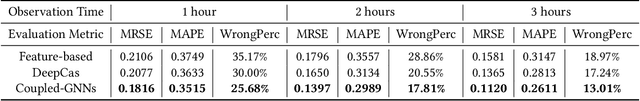 Figure 2 for Coupled Graph Neural Networks for Predicting the Popularity of Online Content