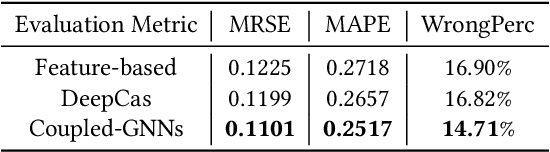Figure 4 for Coupled Graph Neural Networks for Predicting the Popularity of Online Content