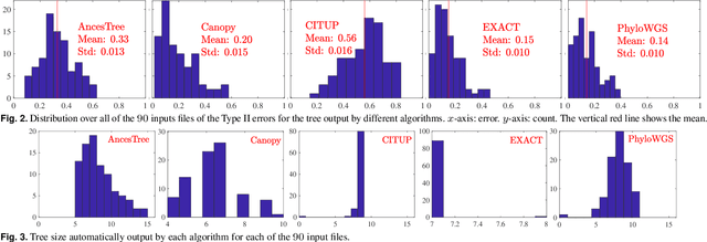 Figure 2 for Exact inference under the perfect phylogeny model