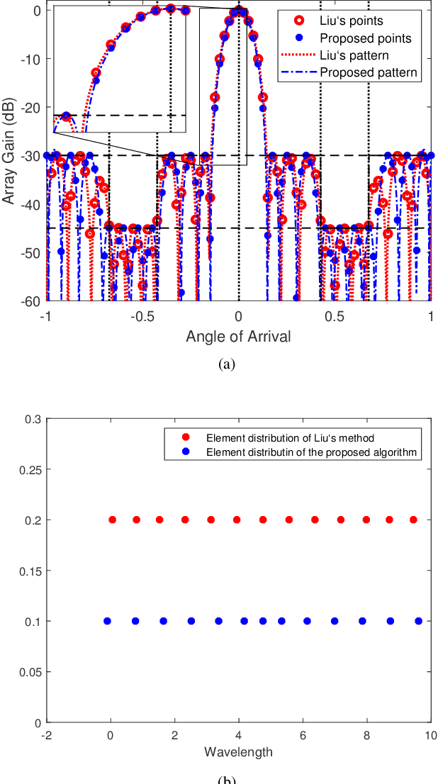 Figure 4 for Synthesis of Sparse Linear Arrays via Low-Rank Hankel Matrix Completion