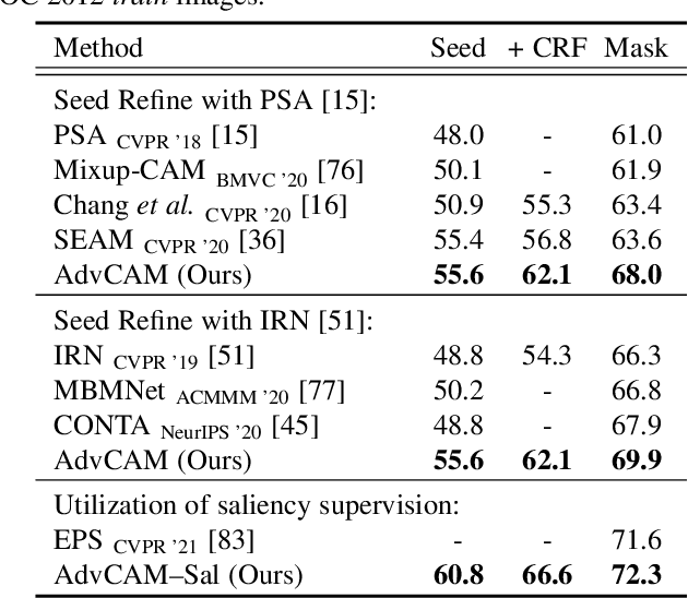 Figure 2 for Anti-Adversarially Manipulated Attributions for Weakly Supervised Semantic Segmentation and Object Localization