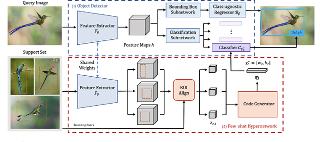 Figure 1 for Sylph: A Hypernetwork Framework for Incremental Few-shot Object Detection