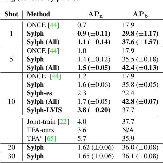 Figure 4 for Sylph: A Hypernetwork Framework for Incremental Few-shot Object Detection