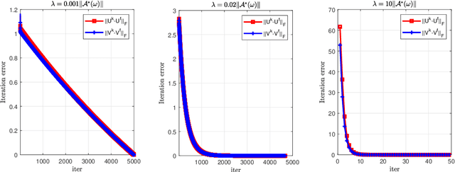 Figure 2 for Error bound of local minima and KL property of exponent 1/2 for squared F-norm regularized factorization