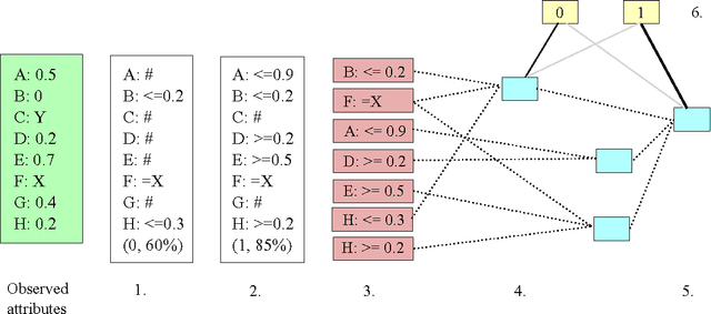 Figure 3 for Sparse, guided feature connections in an Abstract Deep Network