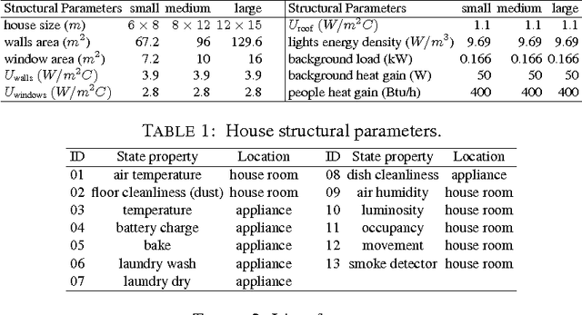 Figure 2 for A Realistic Dataset for the Smart Home Device Scheduling Problem for DCOPs