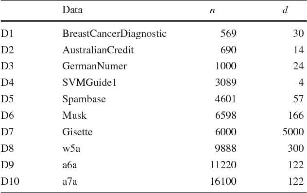 Figure 2 for Homotopy Continuation Approaches for Robust SV Classification and Regression