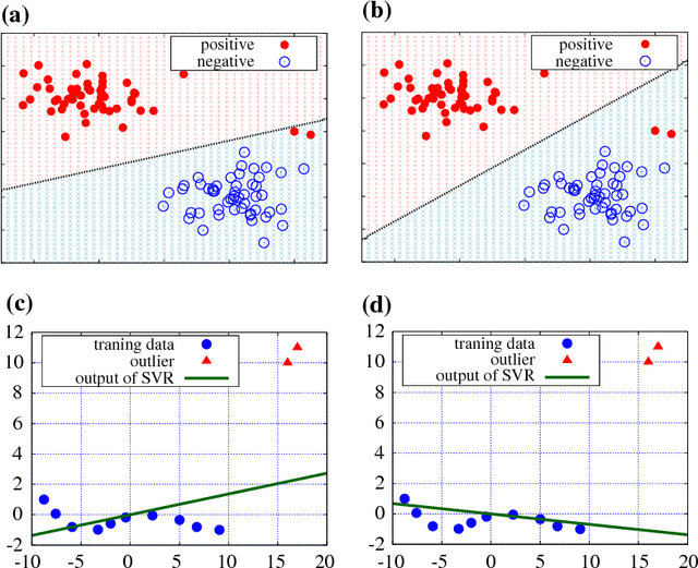 Figure 1 for Homotopy Continuation Approaches for Robust SV Classification and Regression