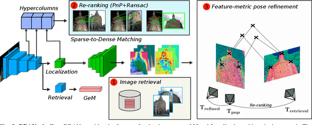 Figure 2 for Reuse your features: unifying retrieval and feature-metric alignment