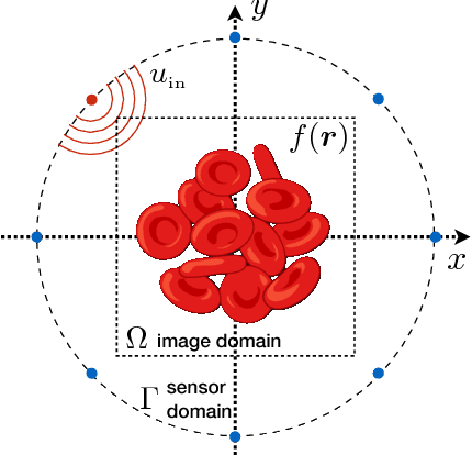 Figure 1 for Efficient and accurate inversion of multiple scattering with deep learning