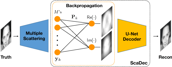 Figure 3 for Efficient and accurate inversion of multiple scattering with deep learning