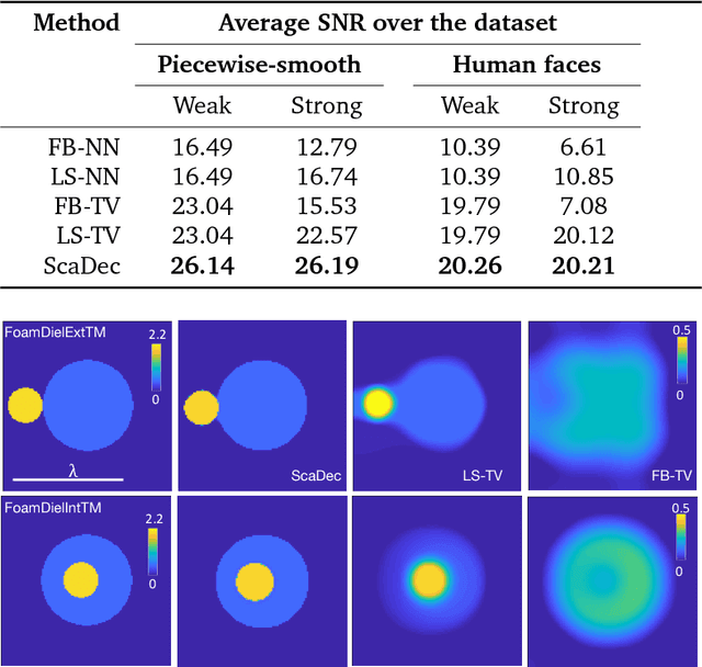 Figure 2 for Efficient and accurate inversion of multiple scattering with deep learning