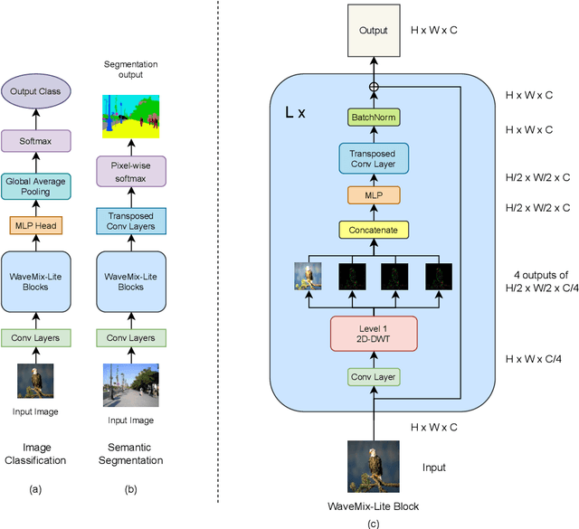 Figure 3 for WaveMix-Lite: A Resource-efficient Neural Network for Image Analysis