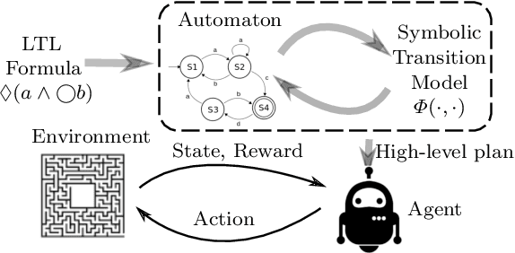 Figure 1 for A Framework for Following Temporal Logic Instructions with Unknown Causal Dependencies
