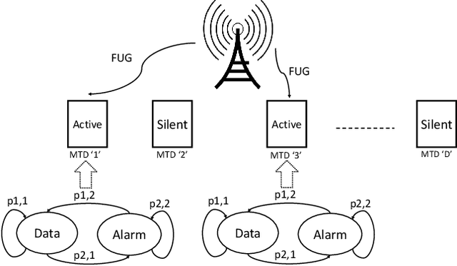 Figure 1 for A Learning-Based Fast Uplink Grant for Massive IoT via Support Vector Machines and Long Short-Term Memory
