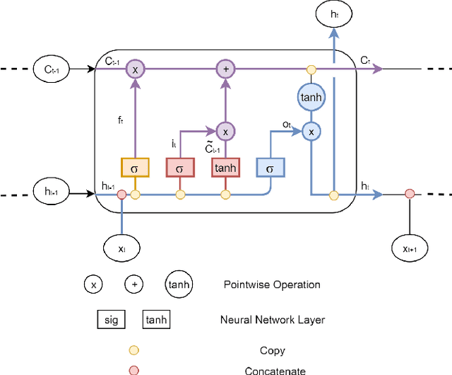 Figure 3 for A Learning-Based Fast Uplink Grant for Massive IoT via Support Vector Machines and Long Short-Term Memory