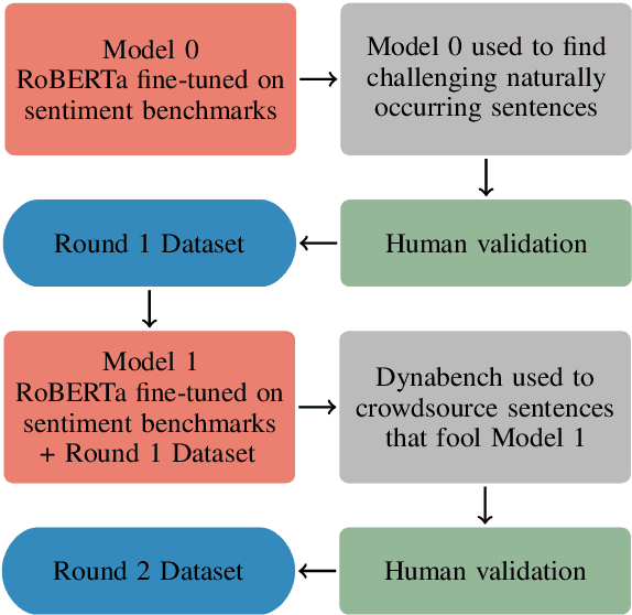 Figure 1 for DynaSent: A Dynamic Benchmark for Sentiment Analysis