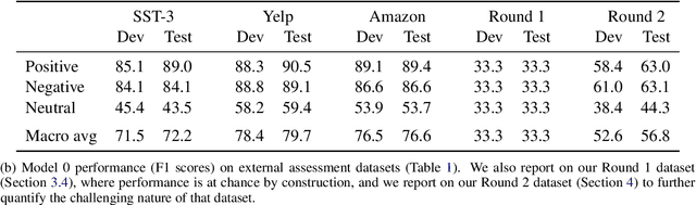 Figure 3 for DynaSent: A Dynamic Benchmark for Sentiment Analysis