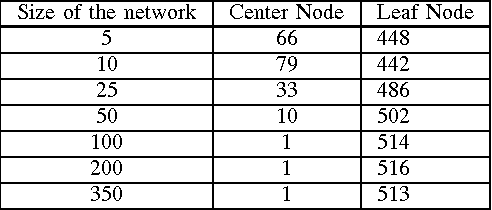 Figure 4 for Collaborative Learning of Stochastic Bandits over a Social Network
