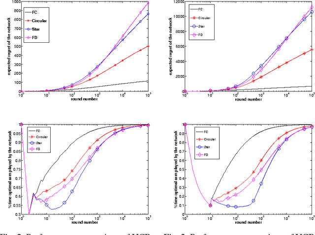 Figure 2 for Collaborative Learning of Stochastic Bandits over a Social Network