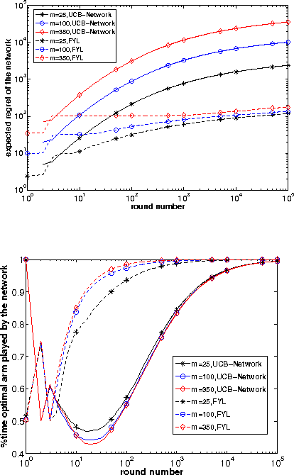 Figure 3 for Collaborative Learning of Stochastic Bandits over a Social Network