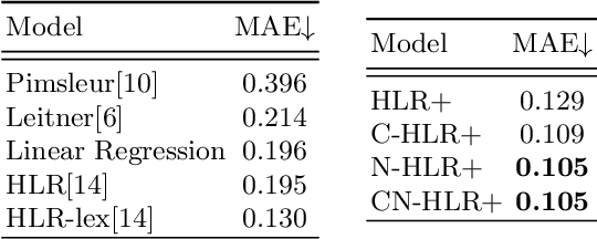 Figure 1 for Adaptive Forgetting Curves for Spaced Repetition Language Learning