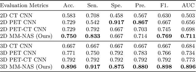 Figure 4 for Multi-Modality Information Fusion for Radiomics-based Neural Architecture Search