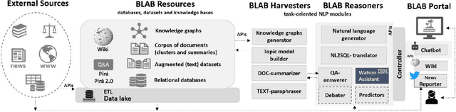 Figure 2 for The BLue Amazon Brain : A Modular Architecture of Services about the Brazilian Maritime Territory