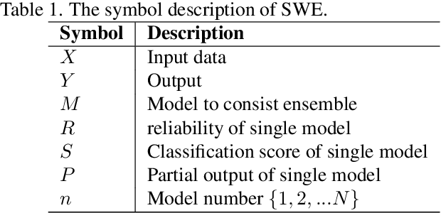 Figure 2 for Self-Weighted Ensemble Method to Adjust the Influence of Individual Models based on Reliability
