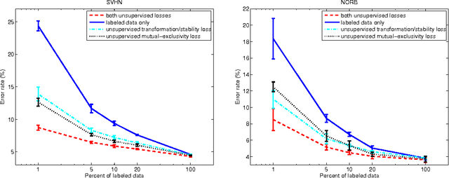 Figure 1 for Regularization With Stochastic Transformations and Perturbations for Deep Semi-Supervised Learning