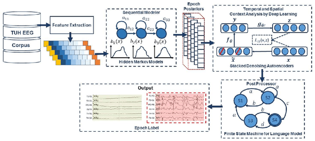 Figure 1 for Deep Architectures for Automated Seizure Detection in Scalp EEGs