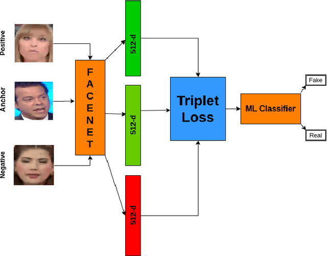 Figure 3 for Detecting Deepfakes with Metric Learning