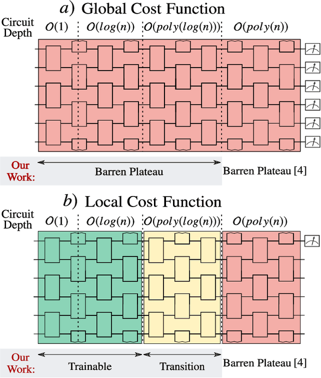 Figure 1 for Cost-Function-Dependent Barren Plateaus in Shallow Quantum Neural Networks